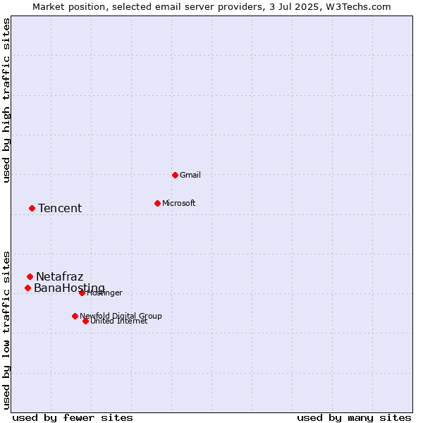 Market position of Tencent vs. Netafraz vs. BanaHosting