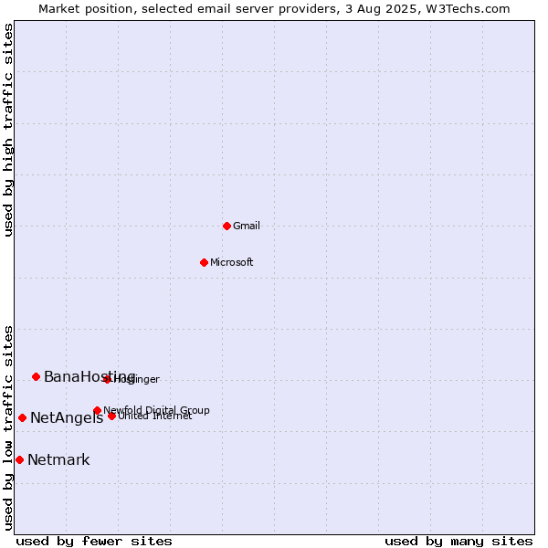 Market position of BanaHosting vs. NetAngels vs. Netmark