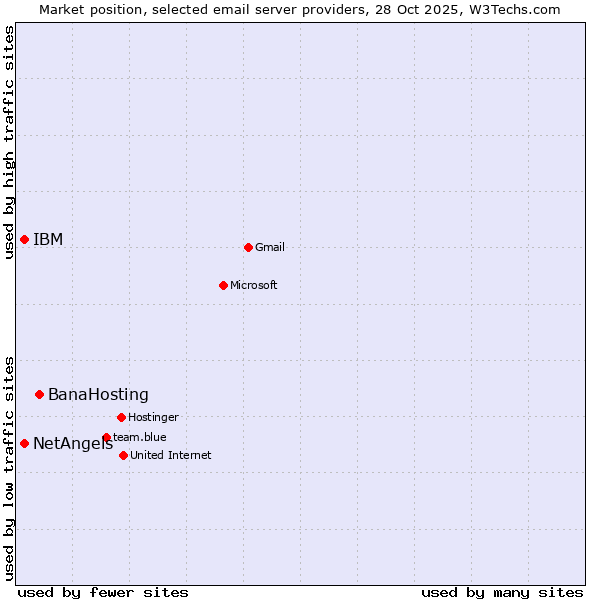 Market position of BanaHosting vs. NetAngels vs. IBM