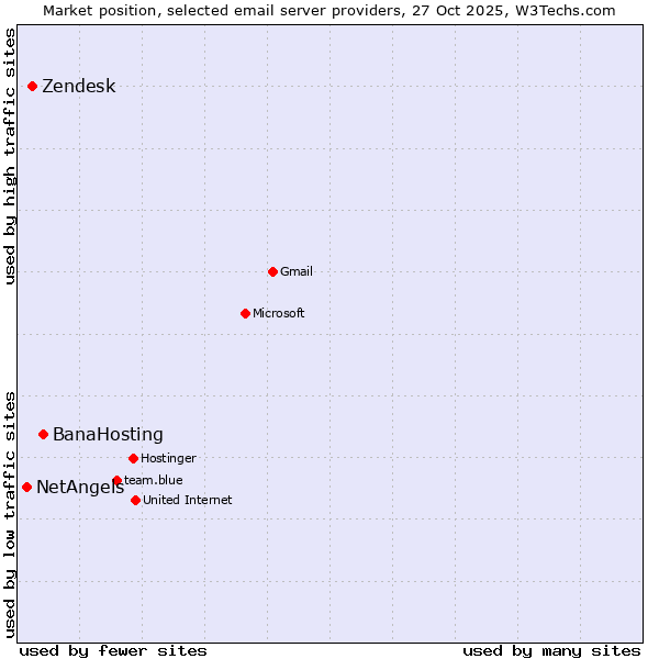Market position of BanaHosting vs. Zendesk vs. NetAngels