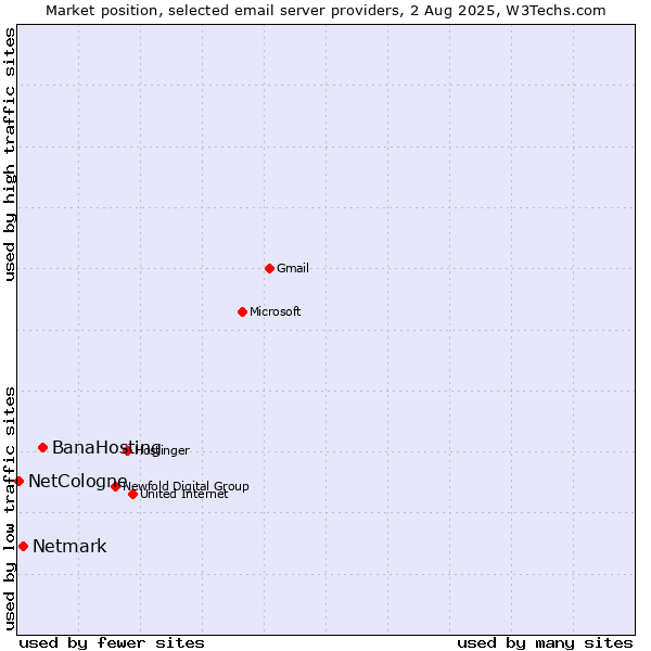 Market position of BanaHosting vs. Netmark vs. NetCologne