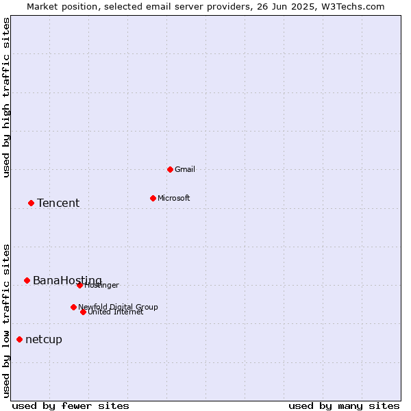 Market position of Tencent vs. BanaHosting vs. netcup