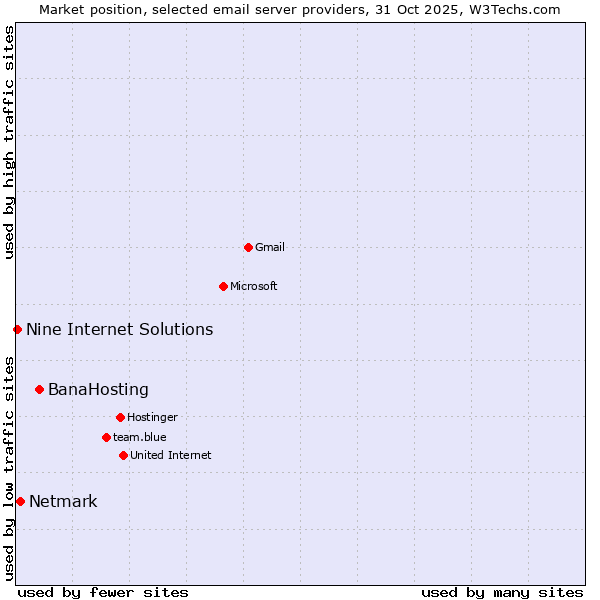 Market position of BanaHosting vs. Netmark vs. Nine Internet Solutions