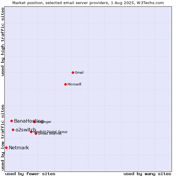 Market position of o2switch vs. BanaHosting vs. Netmark