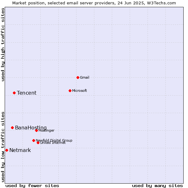 Market position of Tencent vs. BanaHosting vs. Netmark