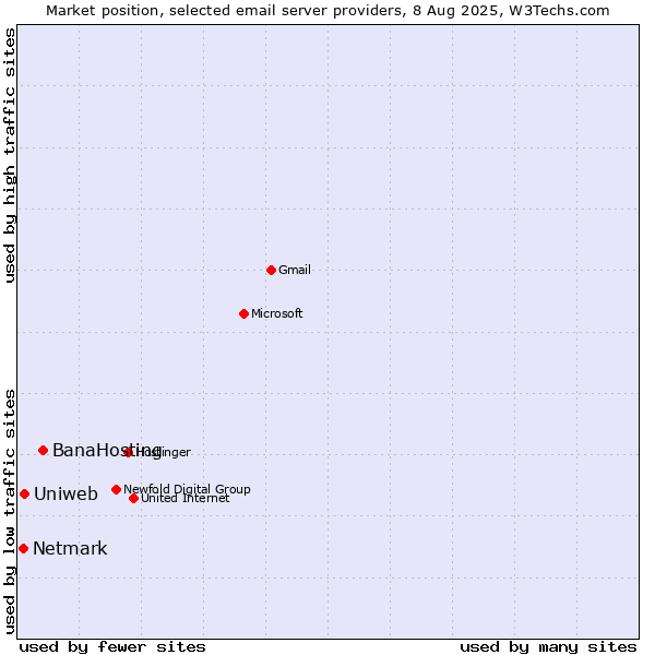 Market position of BanaHosting vs. Uniweb vs. Netmark