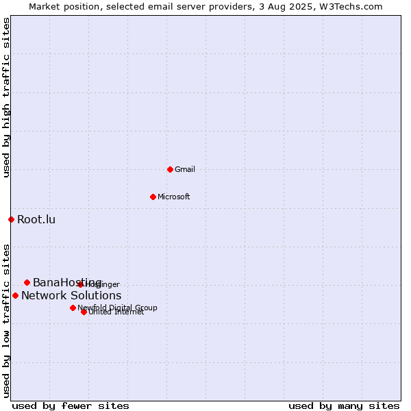 Market position of BanaHosting vs. Network Solutions vs. Root.lu