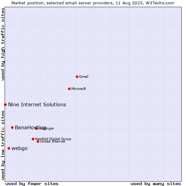Market position of BanaHosting vs. webgo vs. Nine Internet Solutions