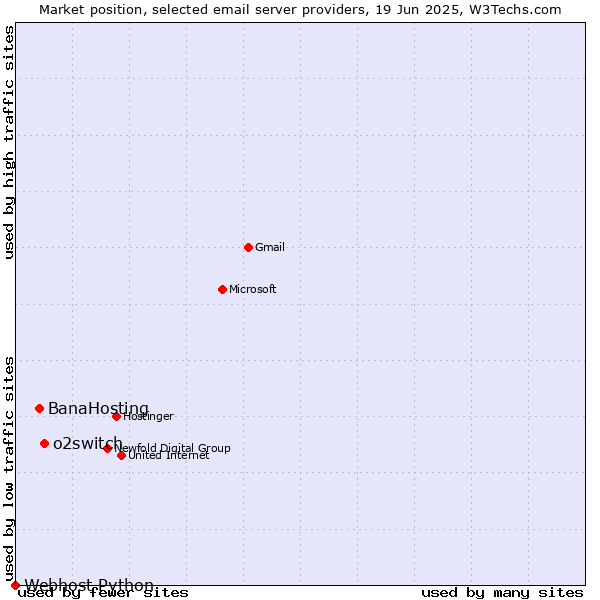 Market position of o2switch vs. BanaHosting vs. Webhost Python