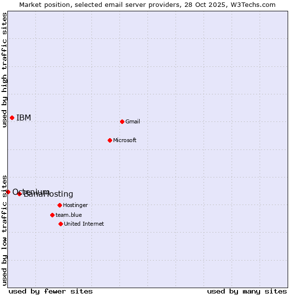 Market position of BanaHosting vs. IBM vs. Octenium