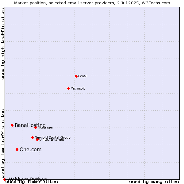 Market position of One.com vs. BanaHosting vs. Webhost Python