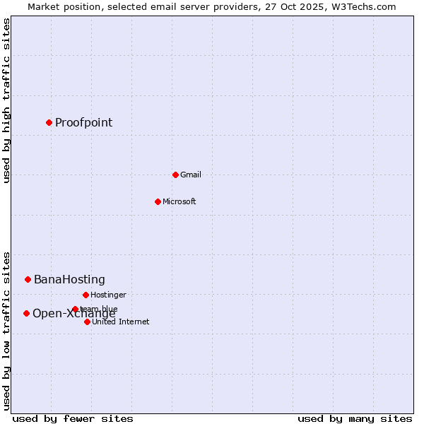 Market position of Proofpoint vs. BanaHosting vs. Open-Xchange