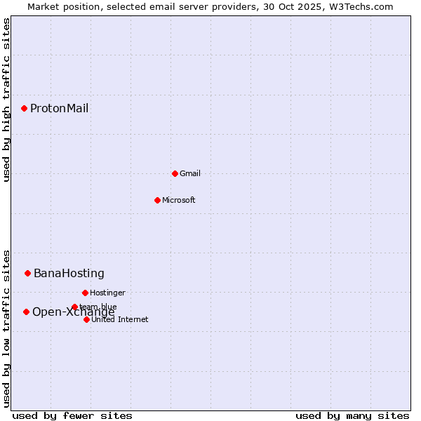 Market position of BanaHosting vs. Open-Xchange vs. ProtonMail