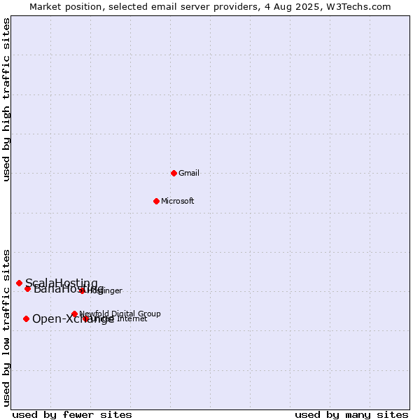 Market position of BanaHosting vs. Open-Xchange vs. ScalaHosting
