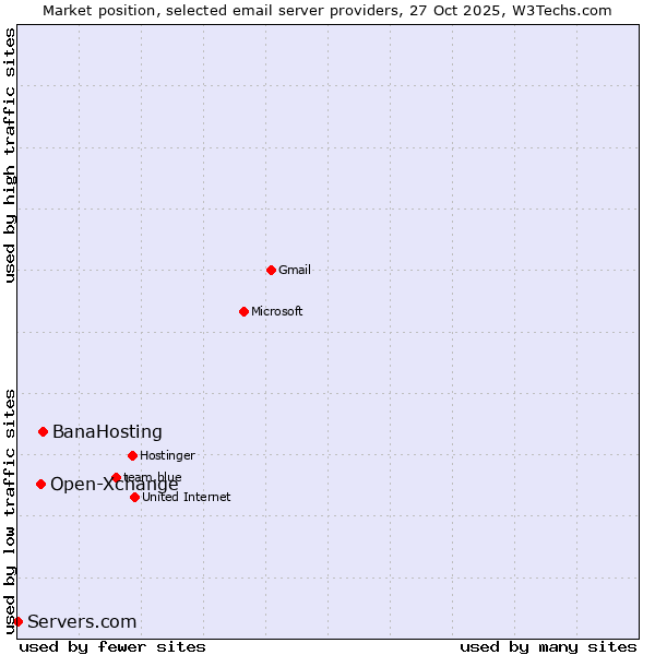 Market position of BanaHosting vs. Open-Xchange vs. Servers.com