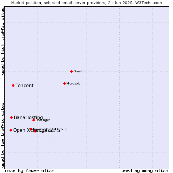 Market position of Tencent vs. BanaHosting vs. Open-Xchange