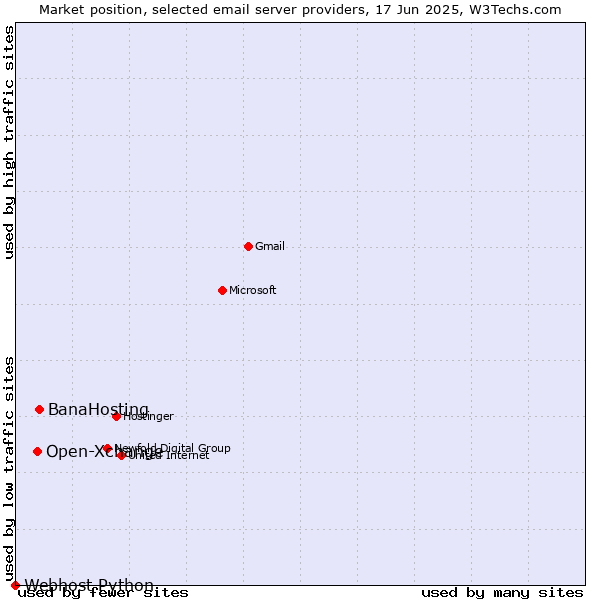 Market position of BanaHosting vs. Open-Xchange vs. Webhost Python