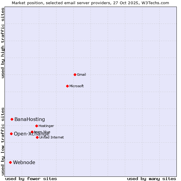 Market position of BanaHosting vs. Open-Xchange vs. Webnode