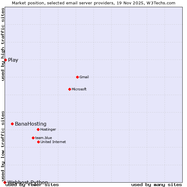 Market position of BanaHosting vs. Play vs. Webhost Python