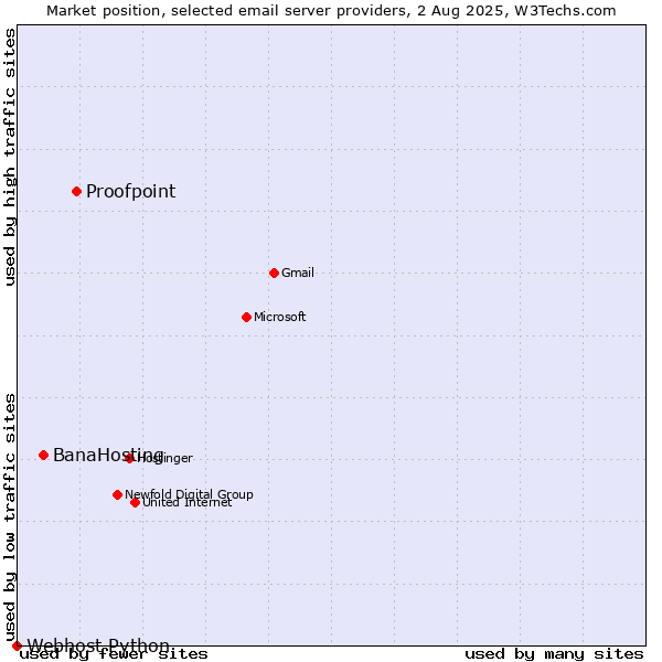 Market position of Proofpoint vs. BanaHosting vs. Webhost Python