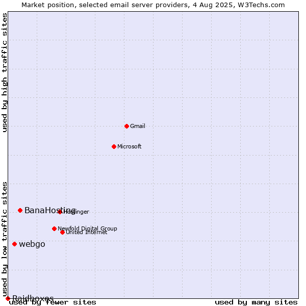 Market position of BanaHosting vs. webgo vs. Raidboxes