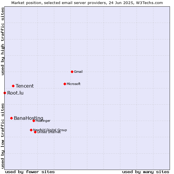 Market position of Tencent vs. BanaHosting vs. Root.lu