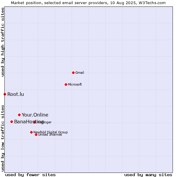 Market position of Your.Online vs. BanaHosting vs. Root.lu
