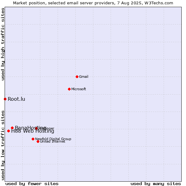 Market position of BanaHosting vs. H88 Web Hosting vs. Root.lu