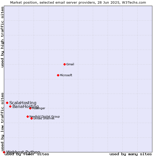 Market position of BanaHosting vs. ScalaHosting vs. Webhost Python