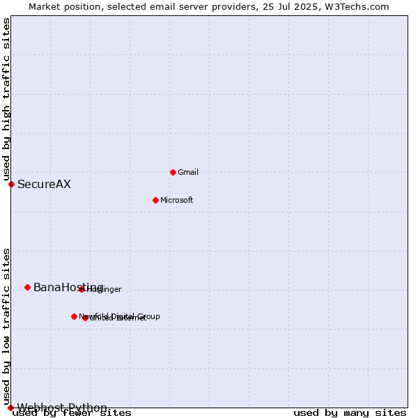 Market position of BanaHosting vs. SecureAX vs. Webhost Python