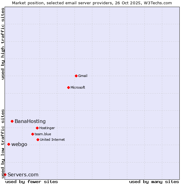 Market position of BanaHosting vs. webgo vs. Servers.com