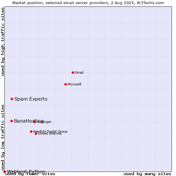 Market position of Spam Experts vs. BanaHosting vs. Webhost Python