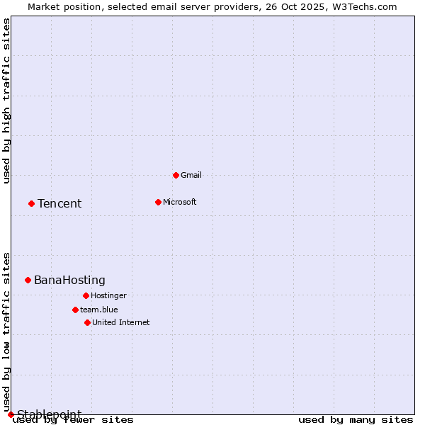 Market position of Tencent vs. BanaHosting vs. Stablepoint