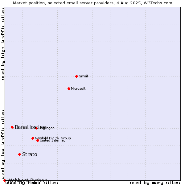 Market position of Strato vs. BanaHosting vs. Webhost Python