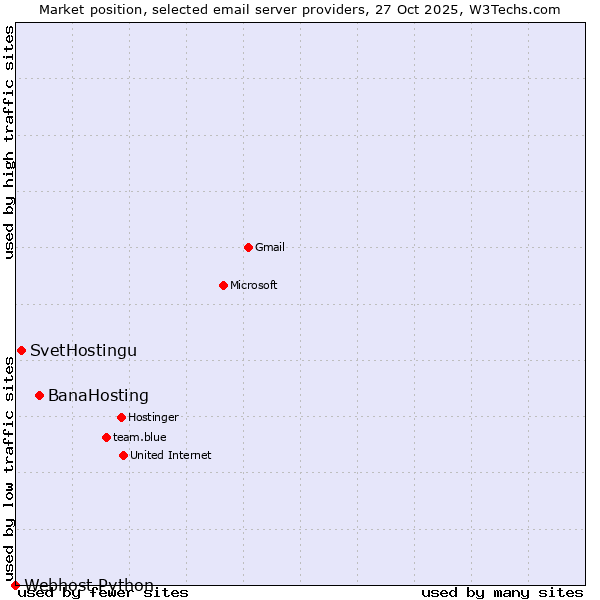 Market position of BanaHosting vs. SvetHostingu vs. Webhost Python