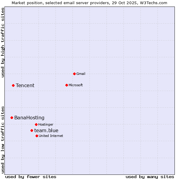 Market position of team.blue vs. Tencent vs. BanaHosting