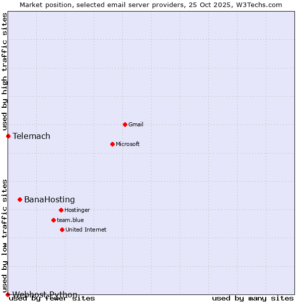 Market position of BanaHosting vs. Telemach vs. Webhost Python