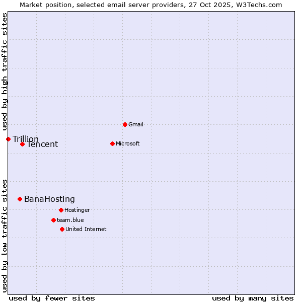 Market position of Tencent vs. BanaHosting vs. Trillion