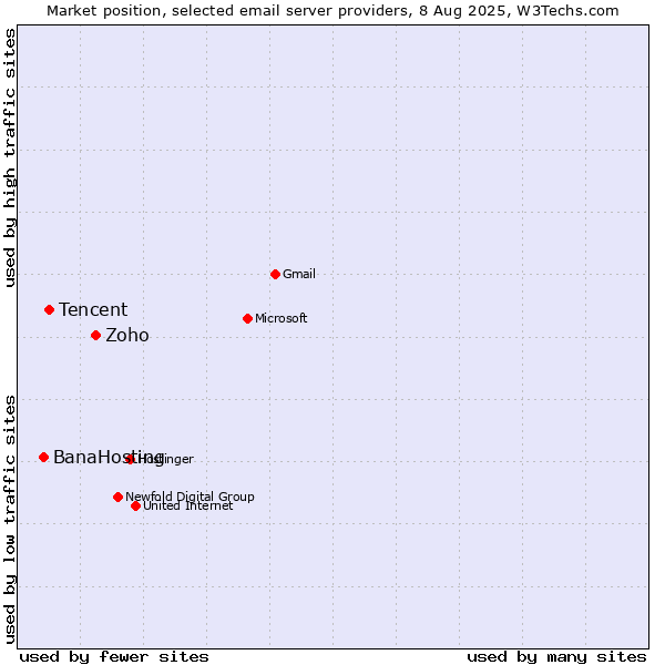Market position of Zoho vs. Tencent vs. BanaHosting