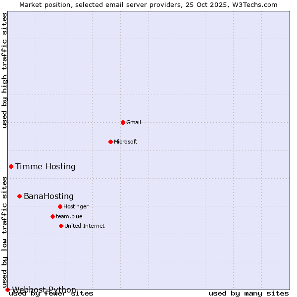 Market position of BanaHosting vs. Timme Hosting vs. Webhost Python