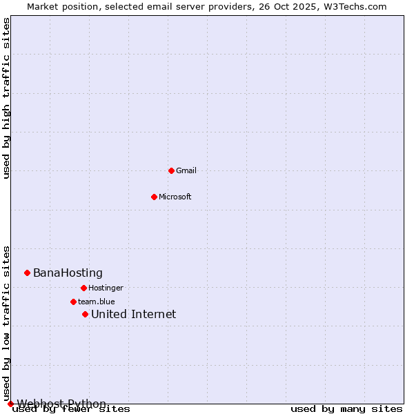 Market position of United Internet vs. BanaHosting vs. Webhost Python