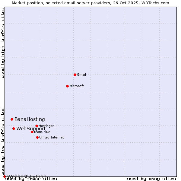 Market position of WebSupport vs. BanaHosting vs. Webhost Python