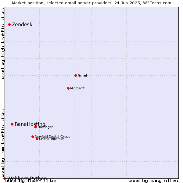 Market position of BanaHosting vs. Zendesk vs. Webhost Python