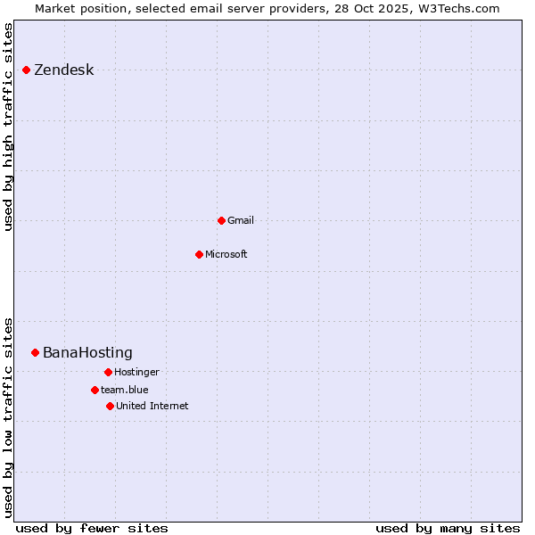 Market position of BanaHosting vs. Zendesk