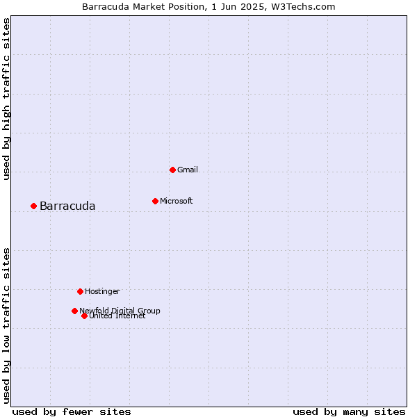 Market position of Barracuda