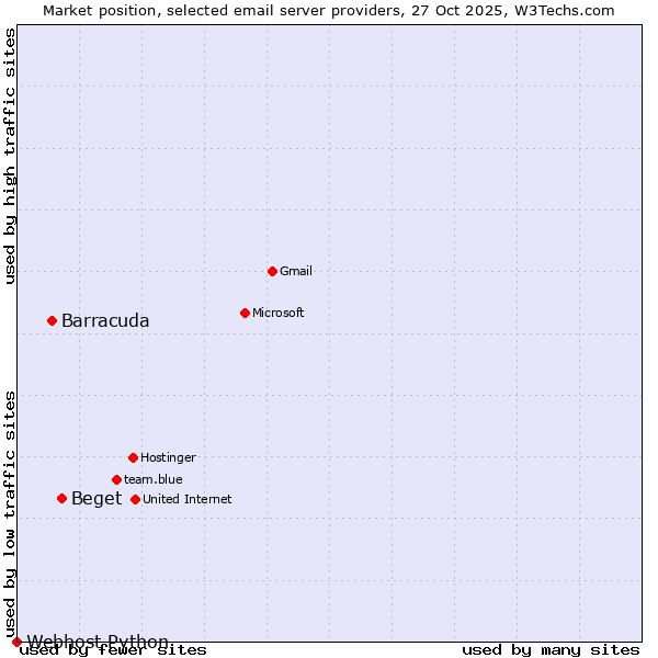 Market position of Beget vs. Barracuda vs. Webhost Python