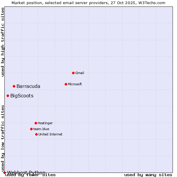 Market position of Barracuda vs. BigScoots vs. Webhost Python