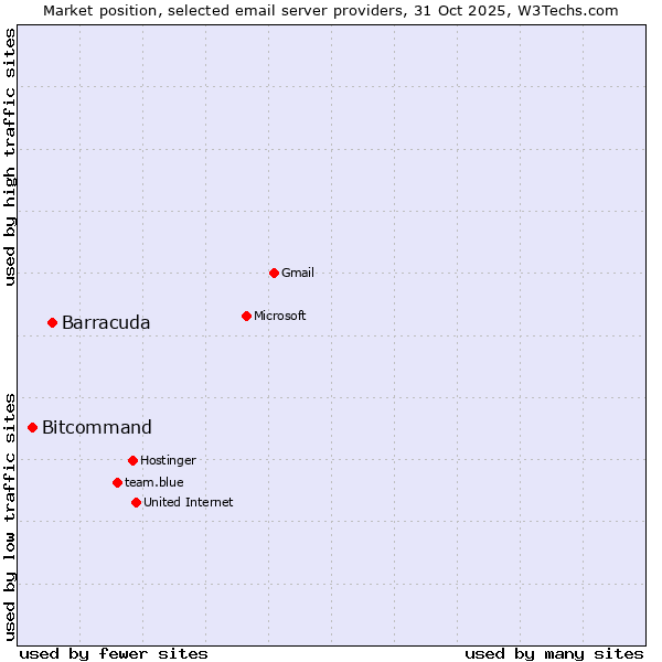 Market position of Barracuda vs. Bitcommand