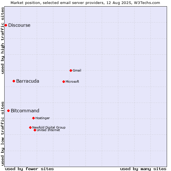 Market position of Barracuda vs. Bitcommand vs. Discourse