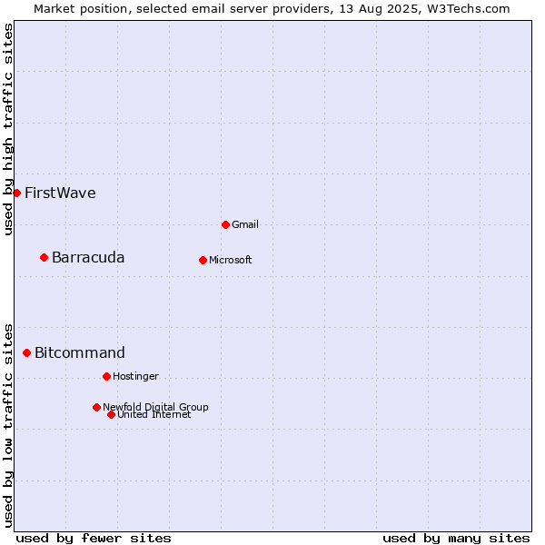 Market position of Barracuda vs. Bitcommand vs. FirstWave